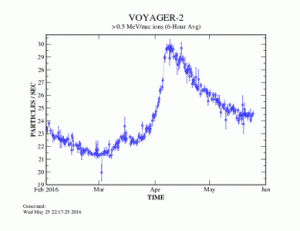 2016-04-16 5 Nasa-Voyager2-Gamma